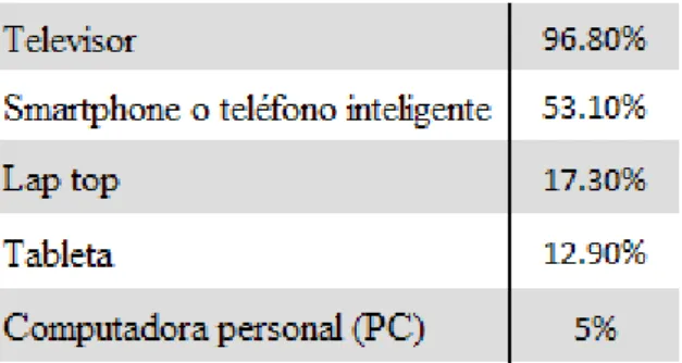 Tabla 2. Soportes preferidos para ver televisión.