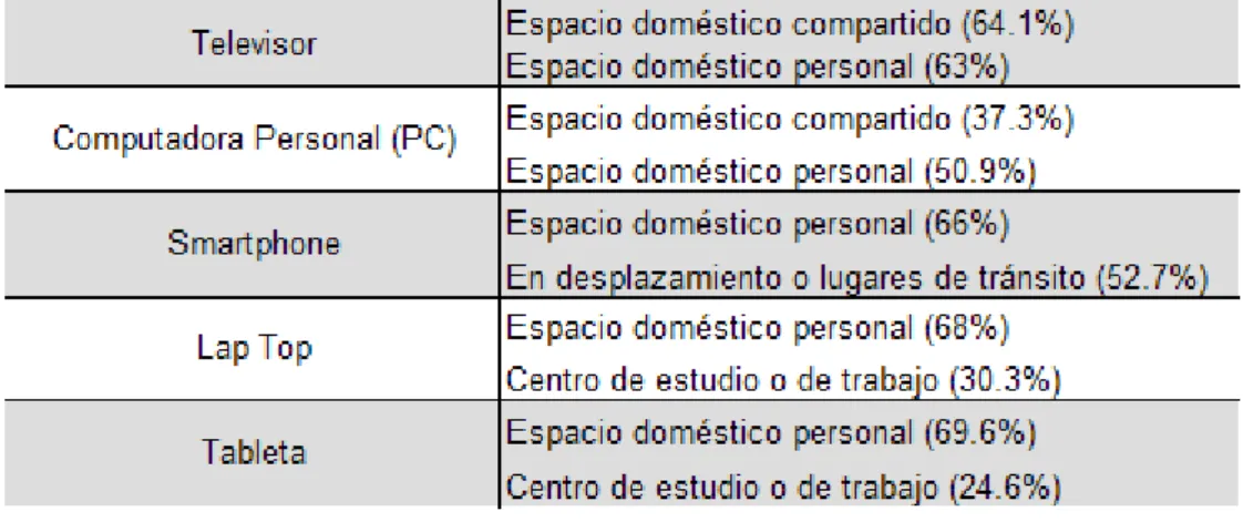 Tabla 5. Dispositivos y espacios preferidos de consumo.