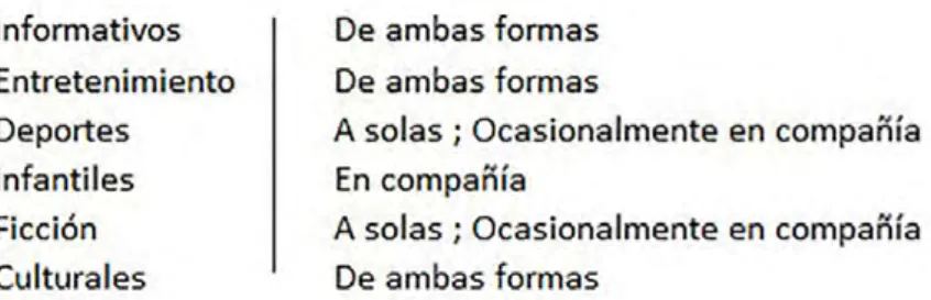 Tabla 4. Consumo de contenidos en compañía o a solas.