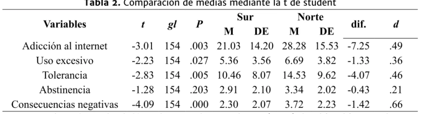 Tabla 2. Comparación de medias mediante la t de student