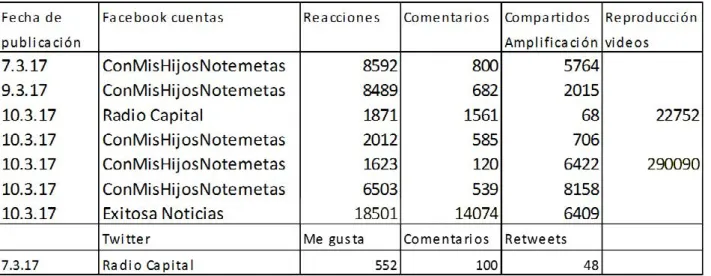 Tabla 2. Métricas de los posts de CNHNTM y de medios de comunicación protagonistas en la movilización de marzo del 2017