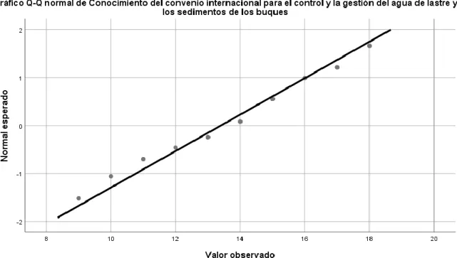 Figura 18. Distribución de los datos aleatorios para la variable Conocimiento del “convenio internacional  para el control y la gestión del agua de lastre y los sedimentos de los buques” 