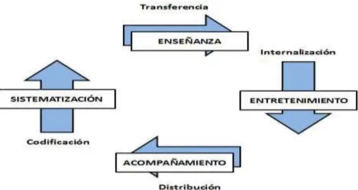 Figura 1. Gestión del conocimiento 