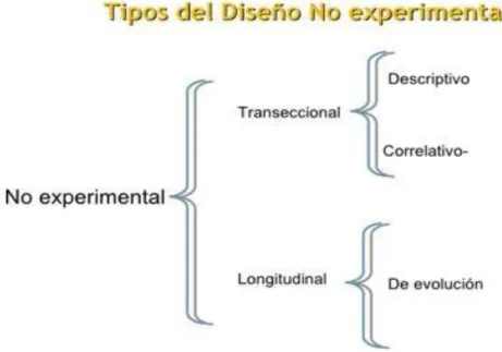 Figura 8. El diseño No experimental 