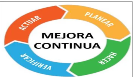 Figura 10  Ciclo PHVA  
