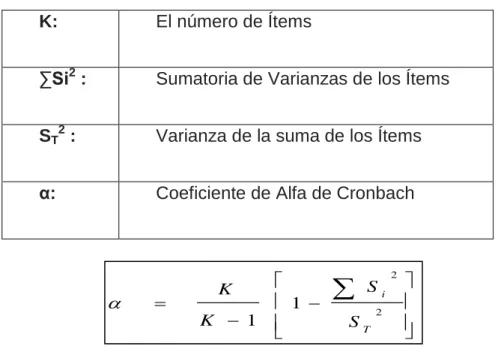 Tabla Nº2. La fórmula de Alfa de Cronbach 
