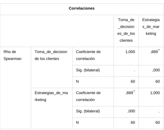 Tabla N° 10    Correlaciones Correlaciones 
