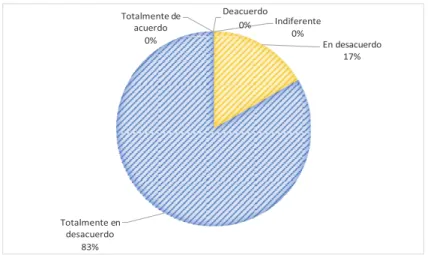 Figura 4. Se puede participar de un programa de calidad externo sin tener un control de calidad  interno