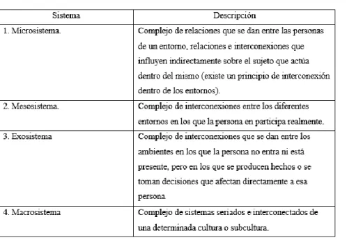 Tabla 1. Sistema de componentes (Bronfenbrenner) 