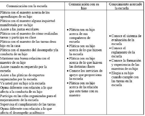 Tabla 2. Dimensiones de evaluación parental