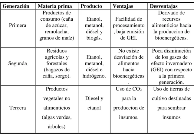 Tabla 4 — Clasificación de biocombustibles por generación 