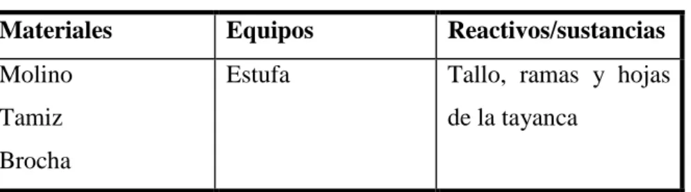 Tabla 15 — Materiales, equipo y reactivo  