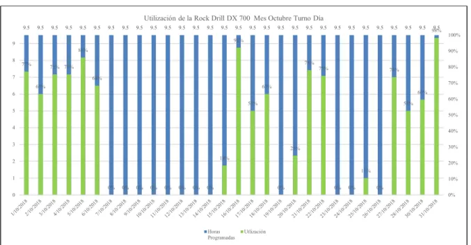 Figura 33 — Utilización de la DX 700 en el mes de octubre, turno día fue un promedio de  64% 