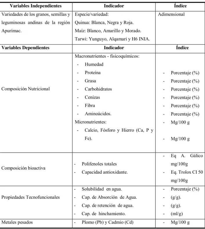Tabla 1  —  Operacionalización de variables 