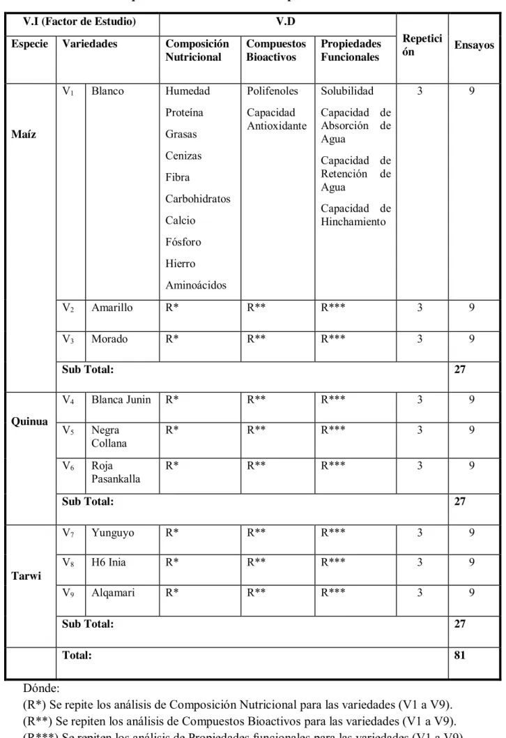 Tabla 16  —  Esquematización, del, diseño, experimental, 