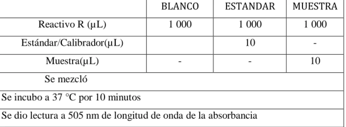 Tabla 2 — Procedimiento para la determinación de triacilglicéridos en  suero sanguíneo