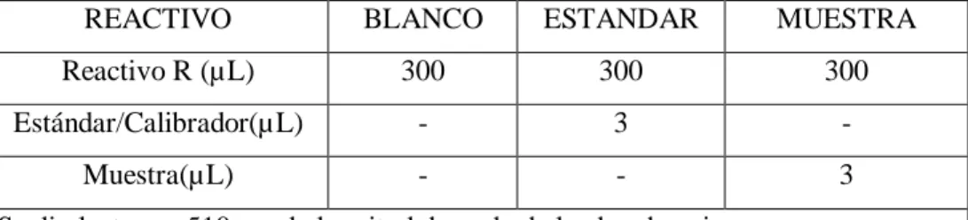 Tabla 3 — Procedimiento para la determinación de colesterol en suero  sanguíneo. 