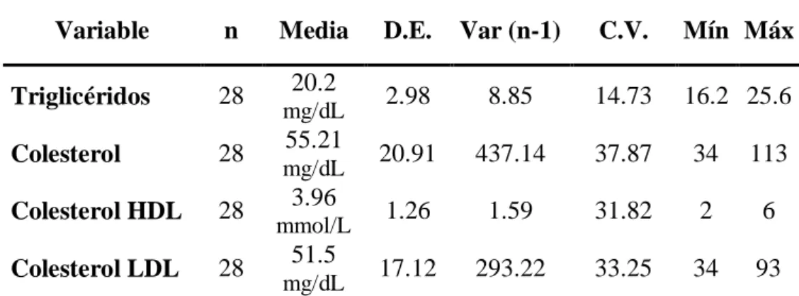 Tabla  7  —  Niveles séricos de triglicéridos, colesterol, colesterol HDL y  colesterol LDL en crías machos de llamas (Lama glama)   Variable   n  Media D.E