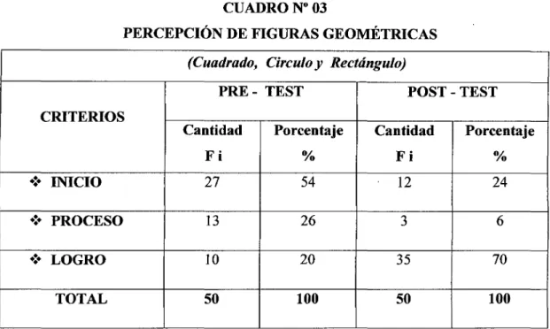 GRÁFICO No  03 