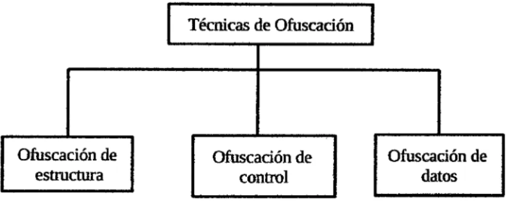 Figura 01:  Técnicas de ofuscación 