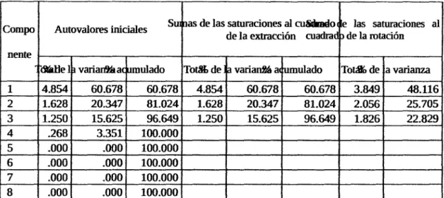 Tabla 03: Varianza total explicada del nivel de satisfacción 