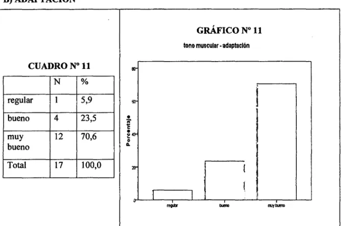 GRÁFICO No  11  tono muscular • adaptación 