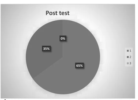 Gráfico 2  POST TEST. 