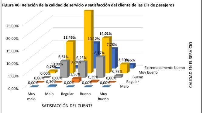 Figura 46: Relación de la calidad de servicio y satisfacción del cliente de las ETI de pasajeros 