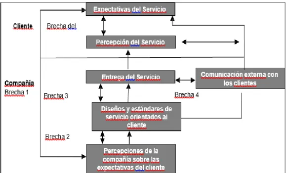 Figura 1: Niveles de satisfacción  Fuente: Zeithaml V.; Bitner, M., 2002 