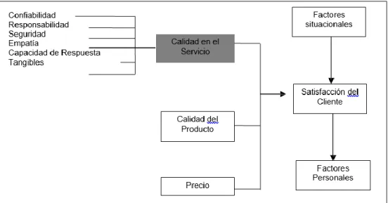 Figura 2: Percepción de la calidad y satisfacción del cliente           Fuente: Zeithaml, V.; Bitner, M