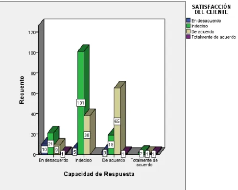 Figura  9.  Capacidad  de  Respuesta  SATISFACCIÓN  DE  LOS  CLIENTES. 