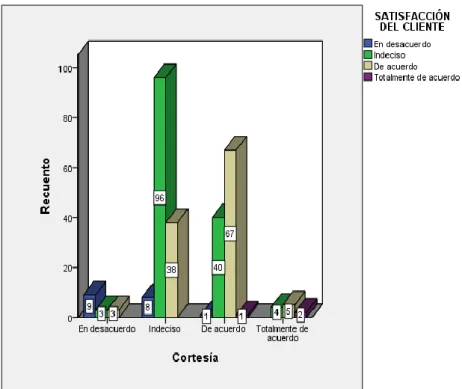 Figura 10. Cortesía SATISFACCIÓN DE LOS CLIENTES. 