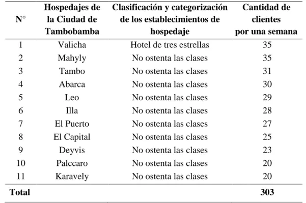Tabla 3: Cantidad de clientes hospedados a la semana 