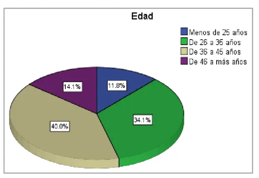 Figura 2: Análisis de edad 