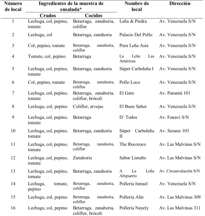 Tabla 4. Pollerías del centro poblado Las Américas 