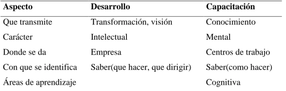 Tabla 1: Diferencia entre desarrollo y capacitación 