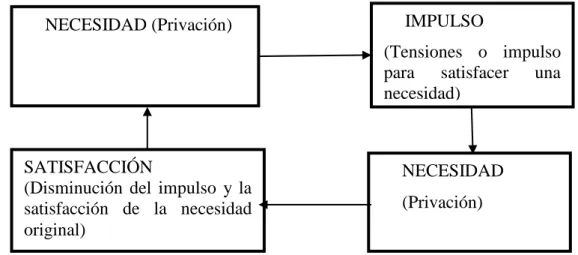 Figura 2: Teoría de las necesidades. 