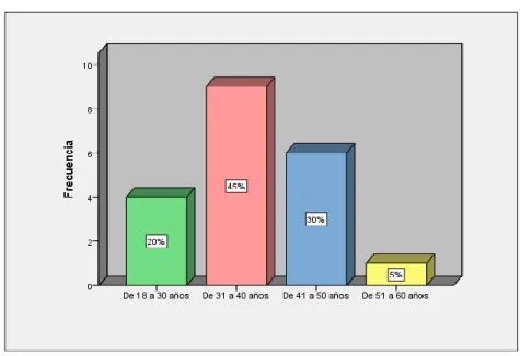 Tabla 4: Edad de los encuestados 