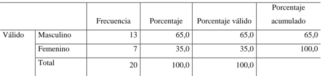 Tabla 5: Género de los encuestados 