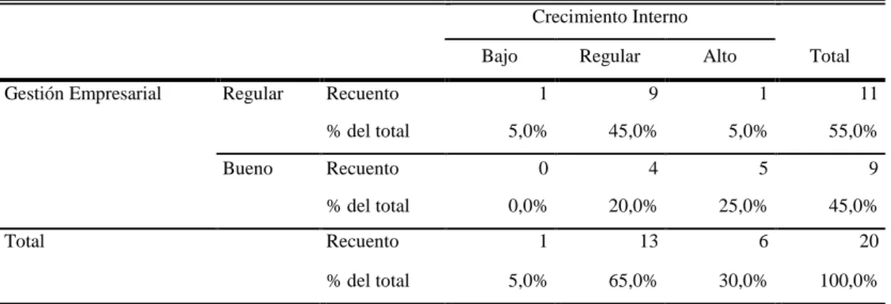 Tabla 24: Capacitación en gestión empresarial y crecimiento interno 
