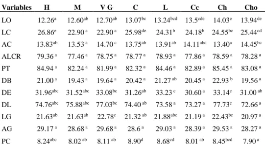 Tabla 6. Comparación de medias y prueba de REGWF de las variables morfométricas  de  machos en ocho sectores de la RNPG-BA