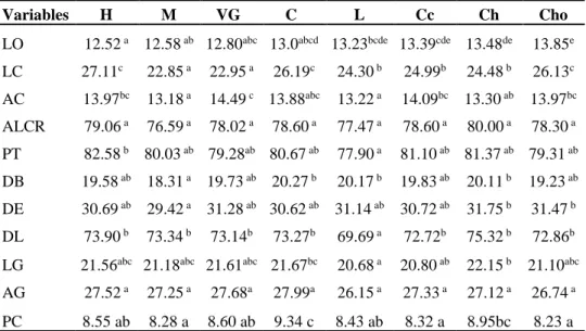 Tabla 8. Comparación de medias y prueba  de REGWF de las variables morfométricas de  hembras en ocho sectores de la RNPG-BA 