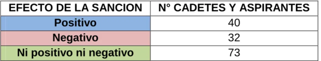 Tabla 3. Efecto de la sanción 