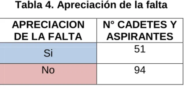 Tabla 4. Apreciación de la falta 
