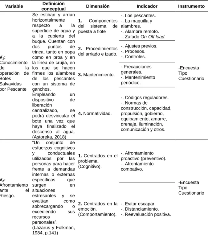 Tabla 2. Operacionalización de las variables. 