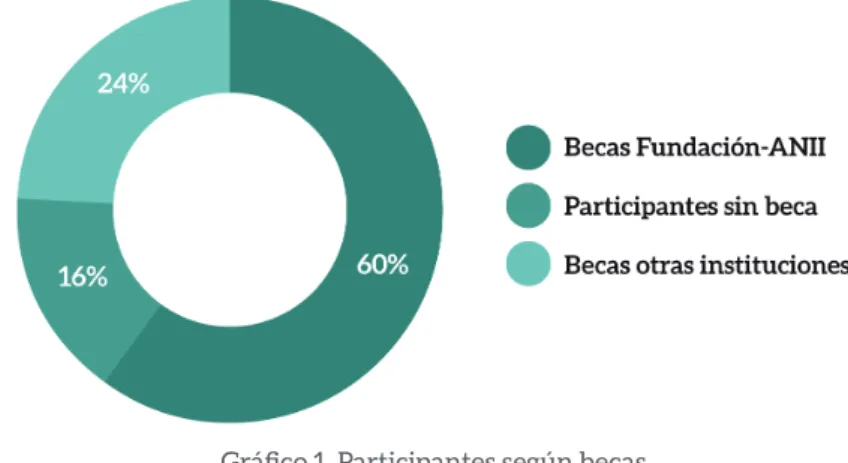 Gráfico 1. Participantes según becas