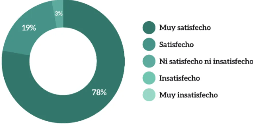 Gráfico 4. Nivel de satisfacción con las charlas