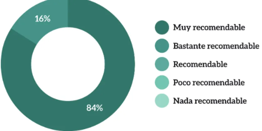 Gráfico 6. Nivel de recomendación de la Escuela