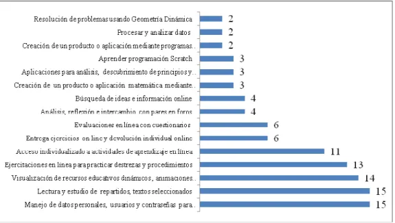 Gráfico Nº 21 