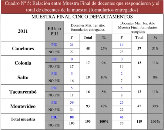 Cuadro Nº 5: Relación entre Muestra Final de docentes que respondieron y el   total de docentes de la muestra (formularios entregados) 